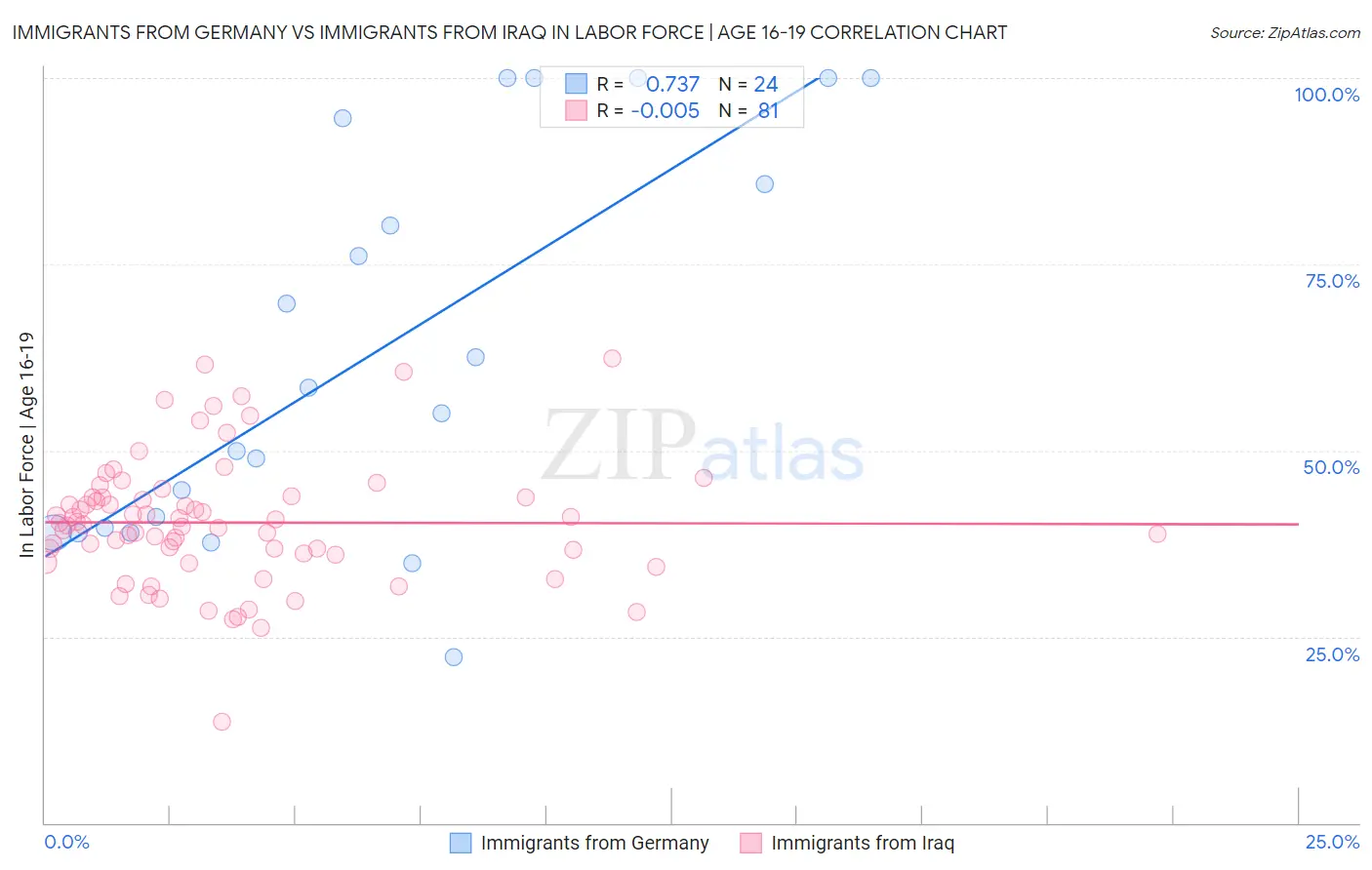 Immigrants from Germany vs Immigrants from Iraq In Labor Force | Age 16-19