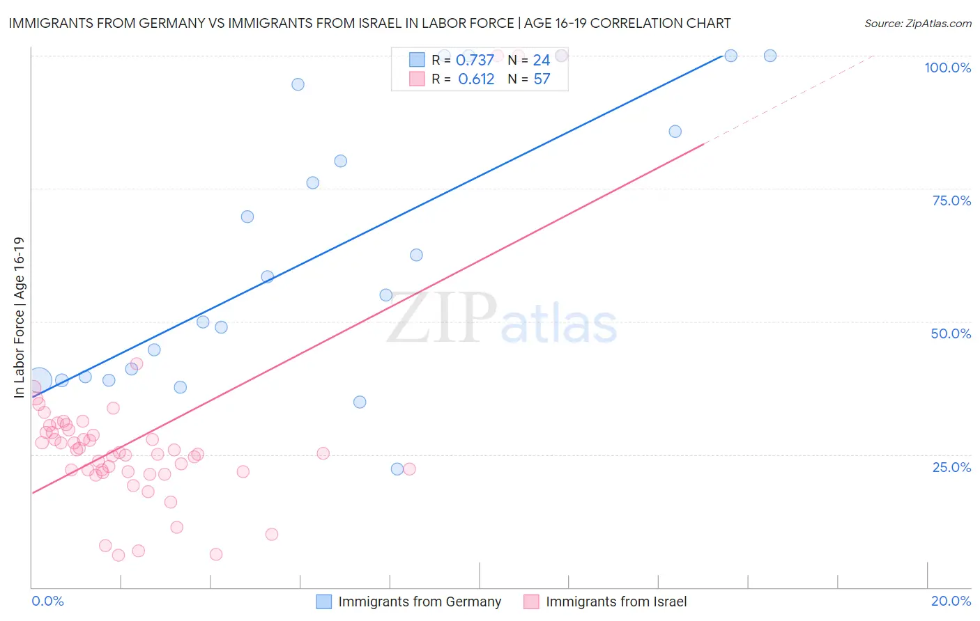 Immigrants from Germany vs Immigrants from Israel In Labor Force | Age 16-19
