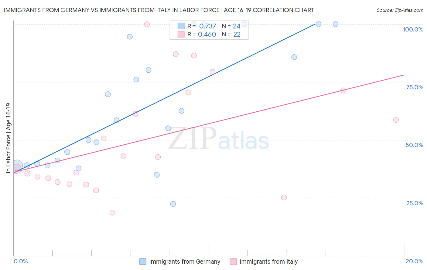 Immigrants from Germany vs Immigrants from Italy In Labor Force | Age 16-19