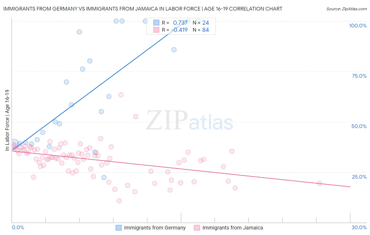 Immigrants from Germany vs Immigrants from Jamaica In Labor Force | Age 16-19