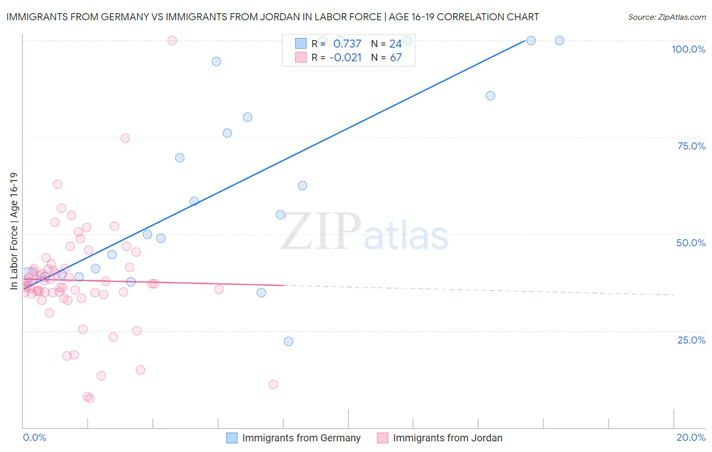 Immigrants from Germany vs Immigrants from Jordan In Labor Force | Age 16-19