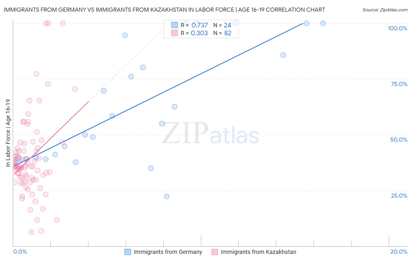 Immigrants from Germany vs Immigrants from Kazakhstan In Labor Force | Age 16-19