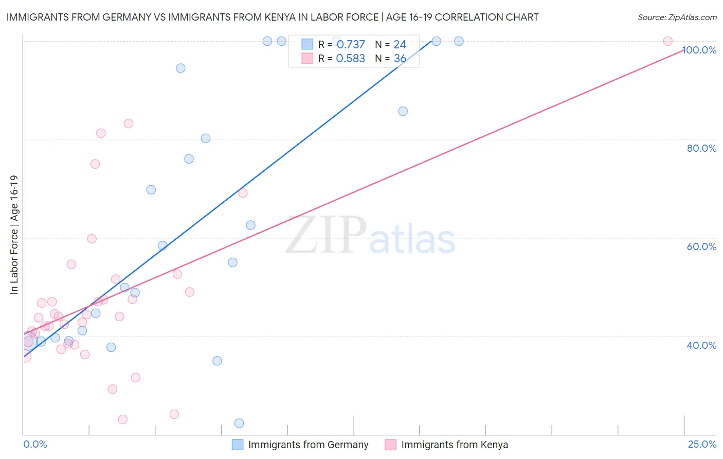 Immigrants from Germany vs Immigrants from Kenya In Labor Force | Age 16-19