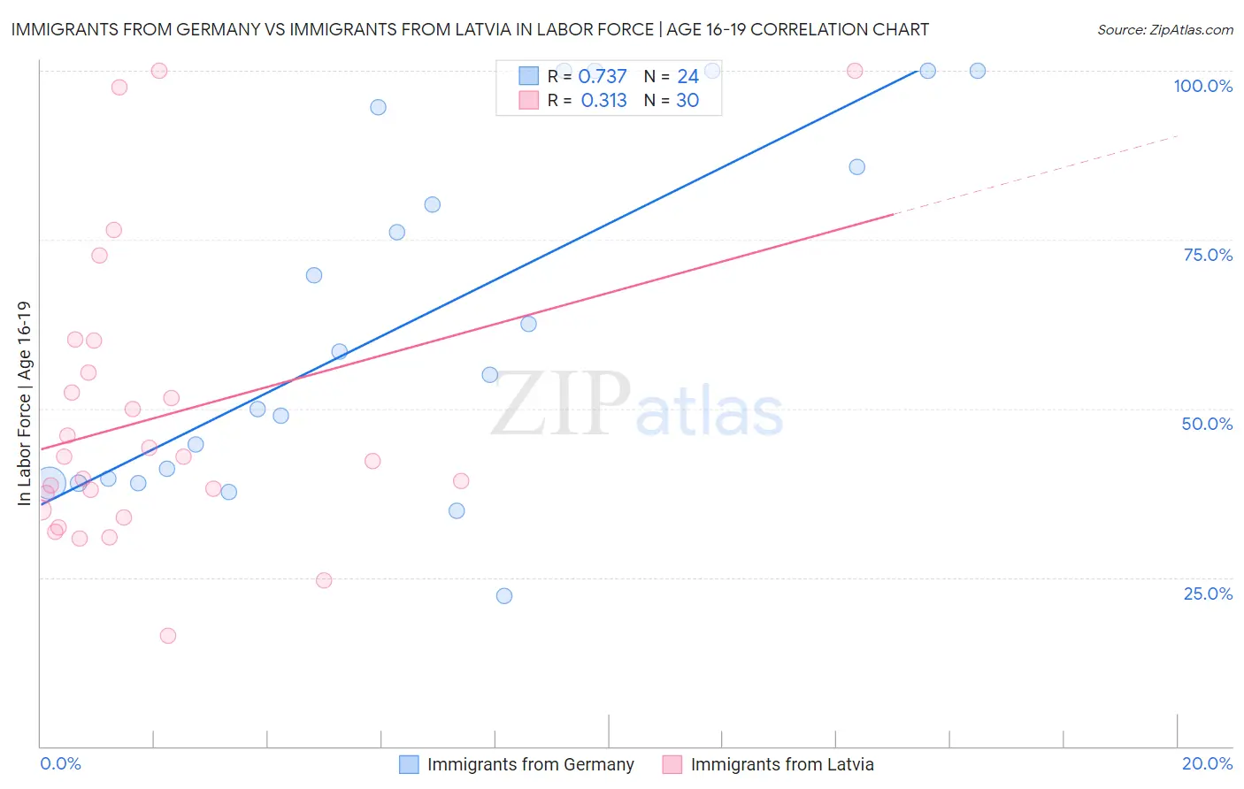 Immigrants from Germany vs Immigrants from Latvia In Labor Force | Age 16-19