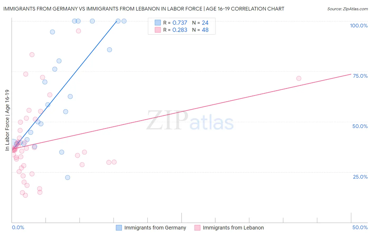 Immigrants from Germany vs Immigrants from Lebanon In Labor Force | Age 16-19