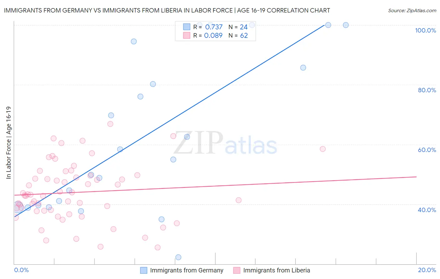 Immigrants from Germany vs Immigrants from Liberia In Labor Force | Age 16-19