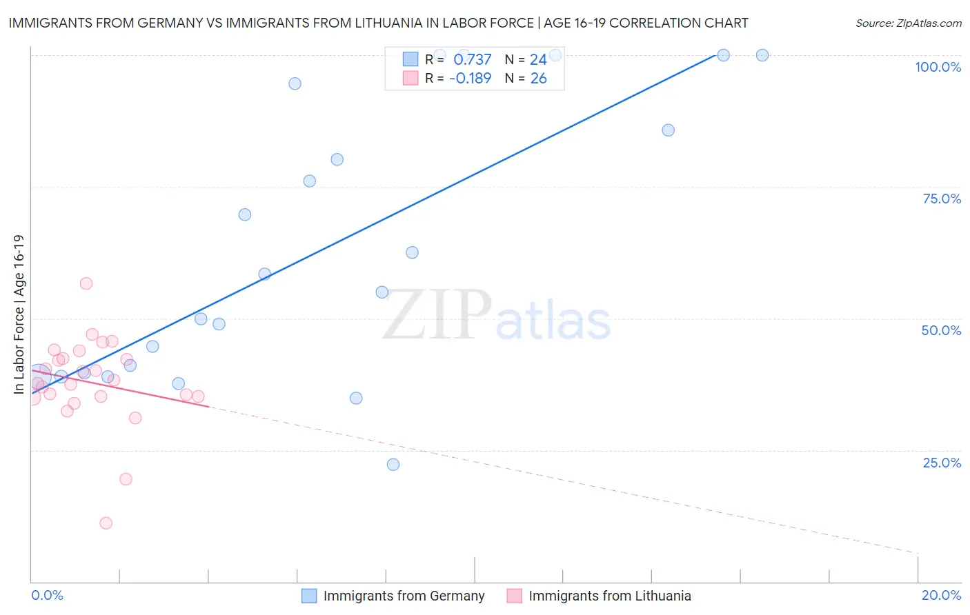 Immigrants from Germany vs Immigrants from Lithuania In Labor Force | Age 16-19