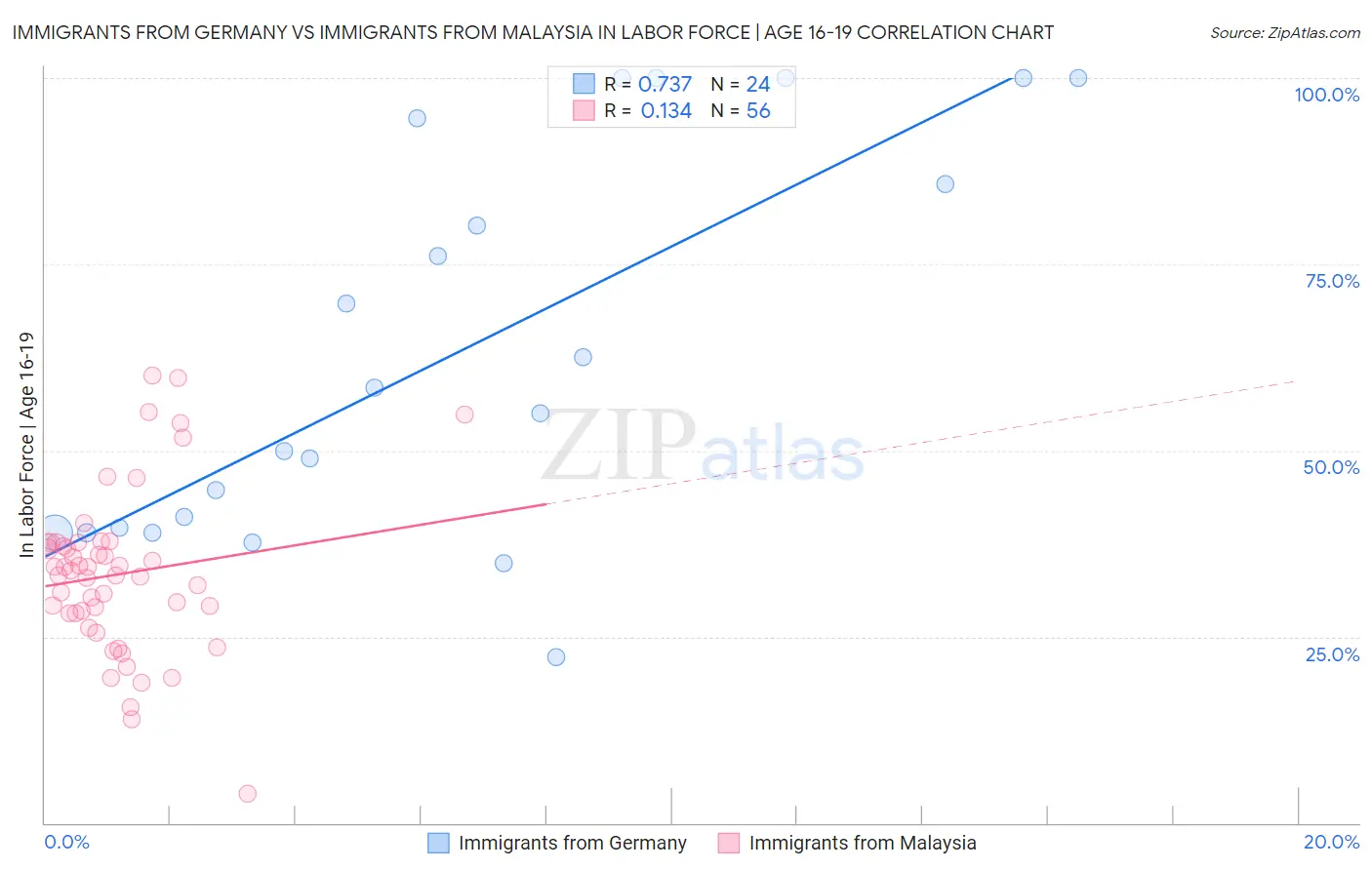Immigrants from Germany vs Immigrants from Malaysia In Labor Force | Age 16-19