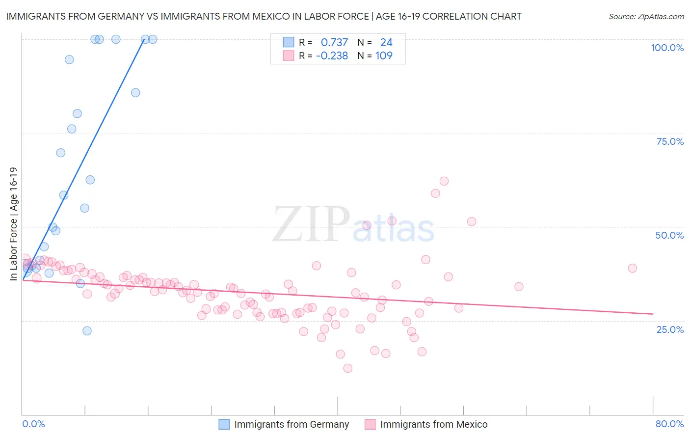 Immigrants from Germany vs Immigrants from Mexico In Labor Force | Age 16-19