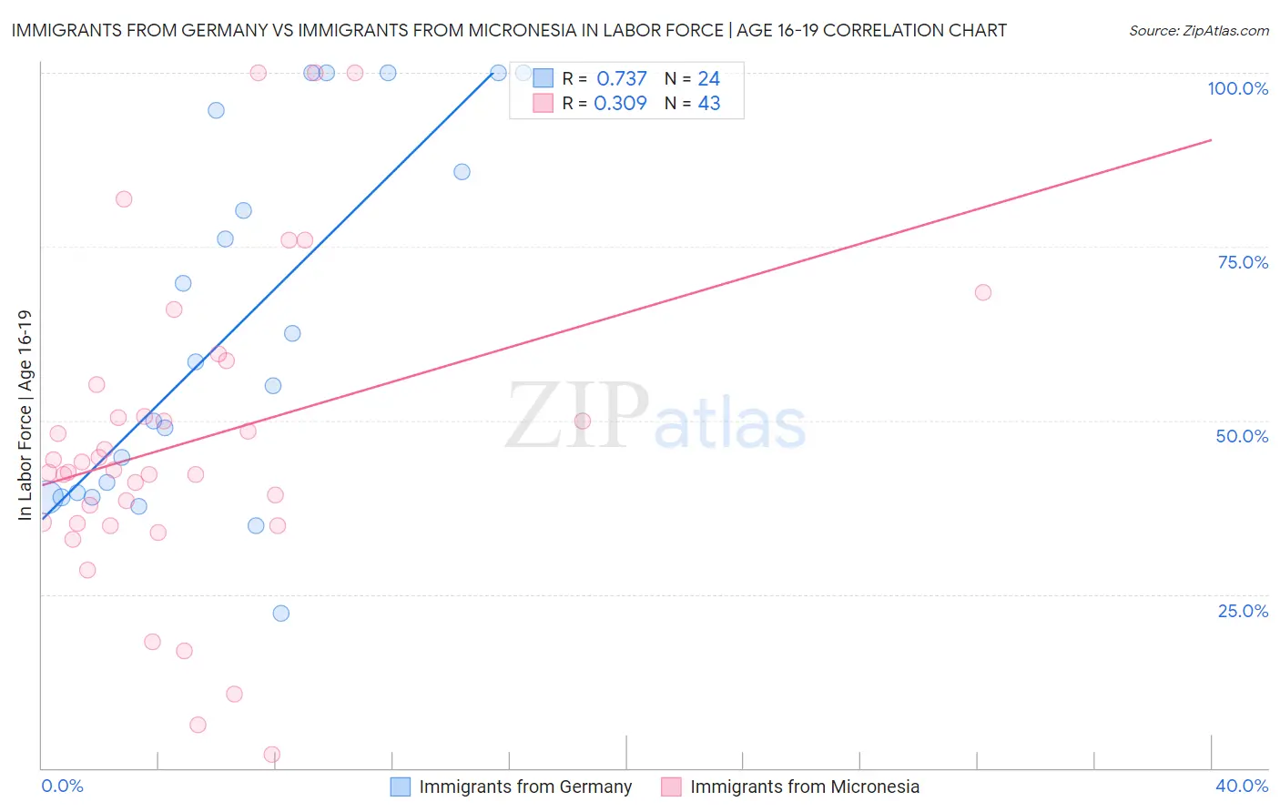Immigrants from Germany vs Immigrants from Micronesia In Labor Force | Age 16-19