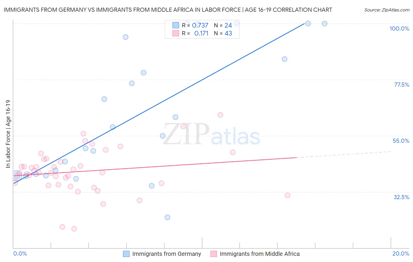 Immigrants from Germany vs Immigrants from Middle Africa In Labor Force | Age 16-19