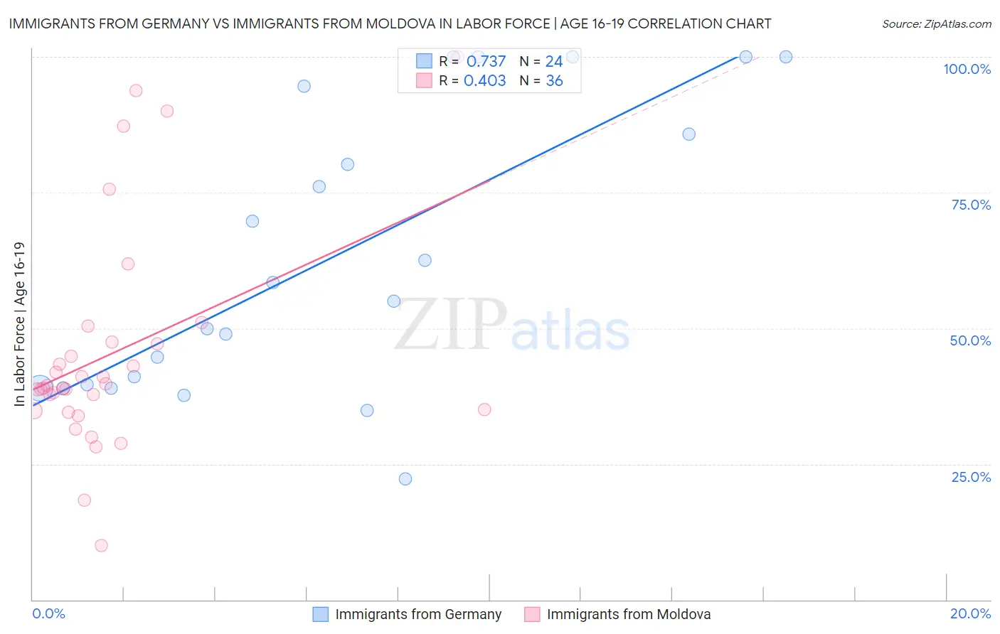 Immigrants from Germany vs Immigrants from Moldova In Labor Force | Age 16-19
