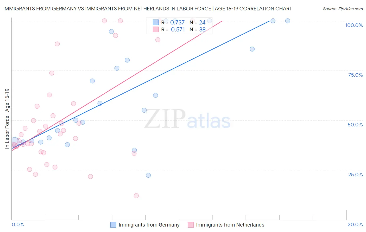 Immigrants from Germany vs Immigrants from Netherlands In Labor Force | Age 16-19