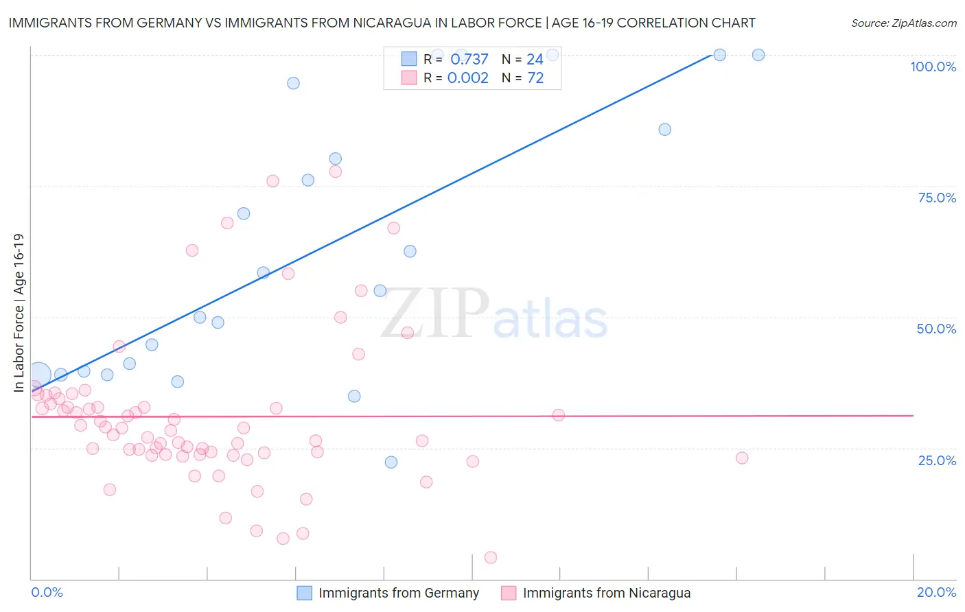 Immigrants from Germany vs Immigrants from Nicaragua In Labor Force | Age 16-19