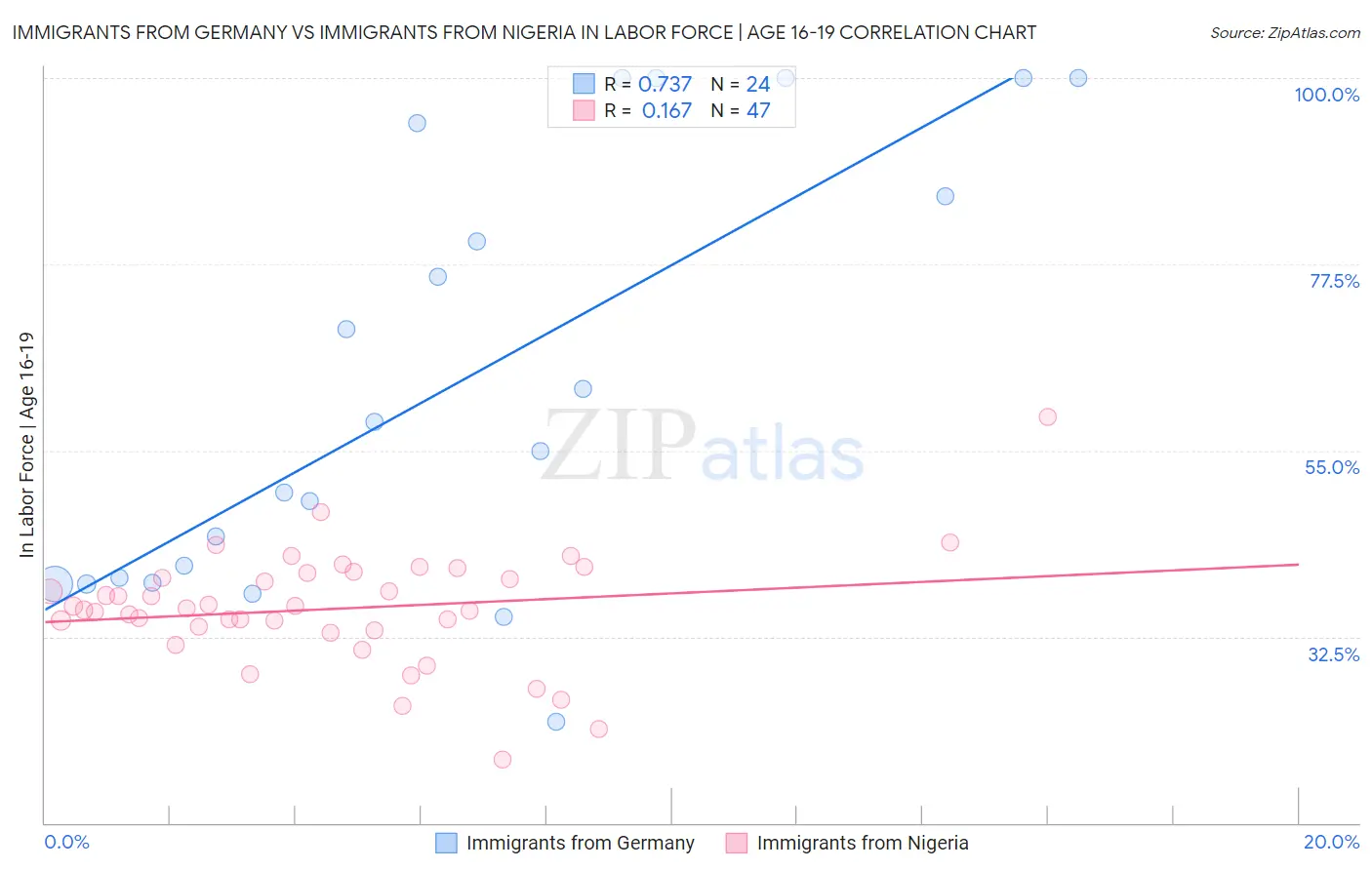 Immigrants from Germany vs Immigrants from Nigeria In Labor Force | Age 16-19