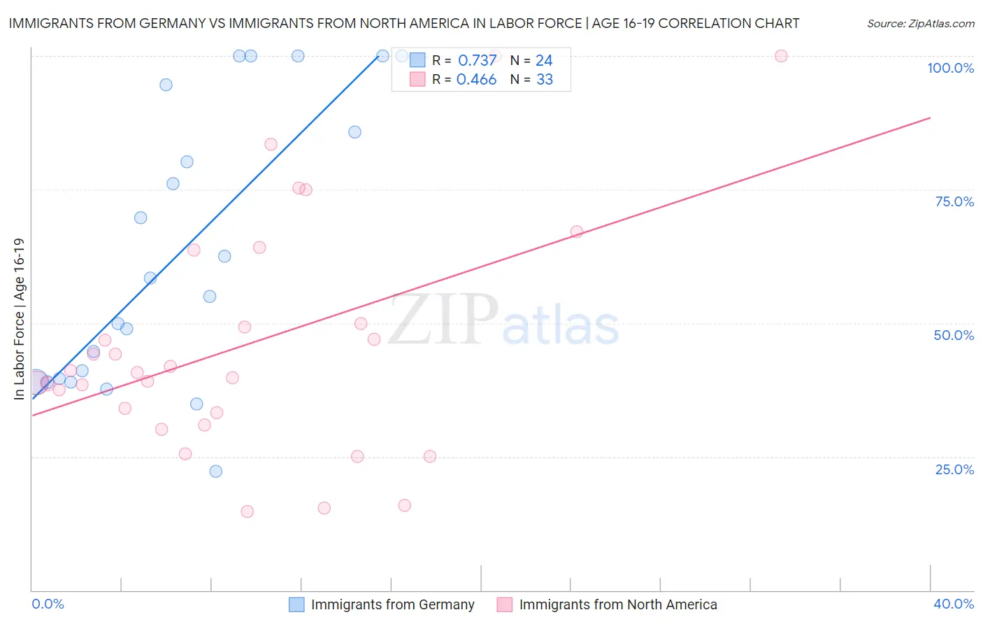 Immigrants from Germany vs Immigrants from North America In Labor Force | Age 16-19