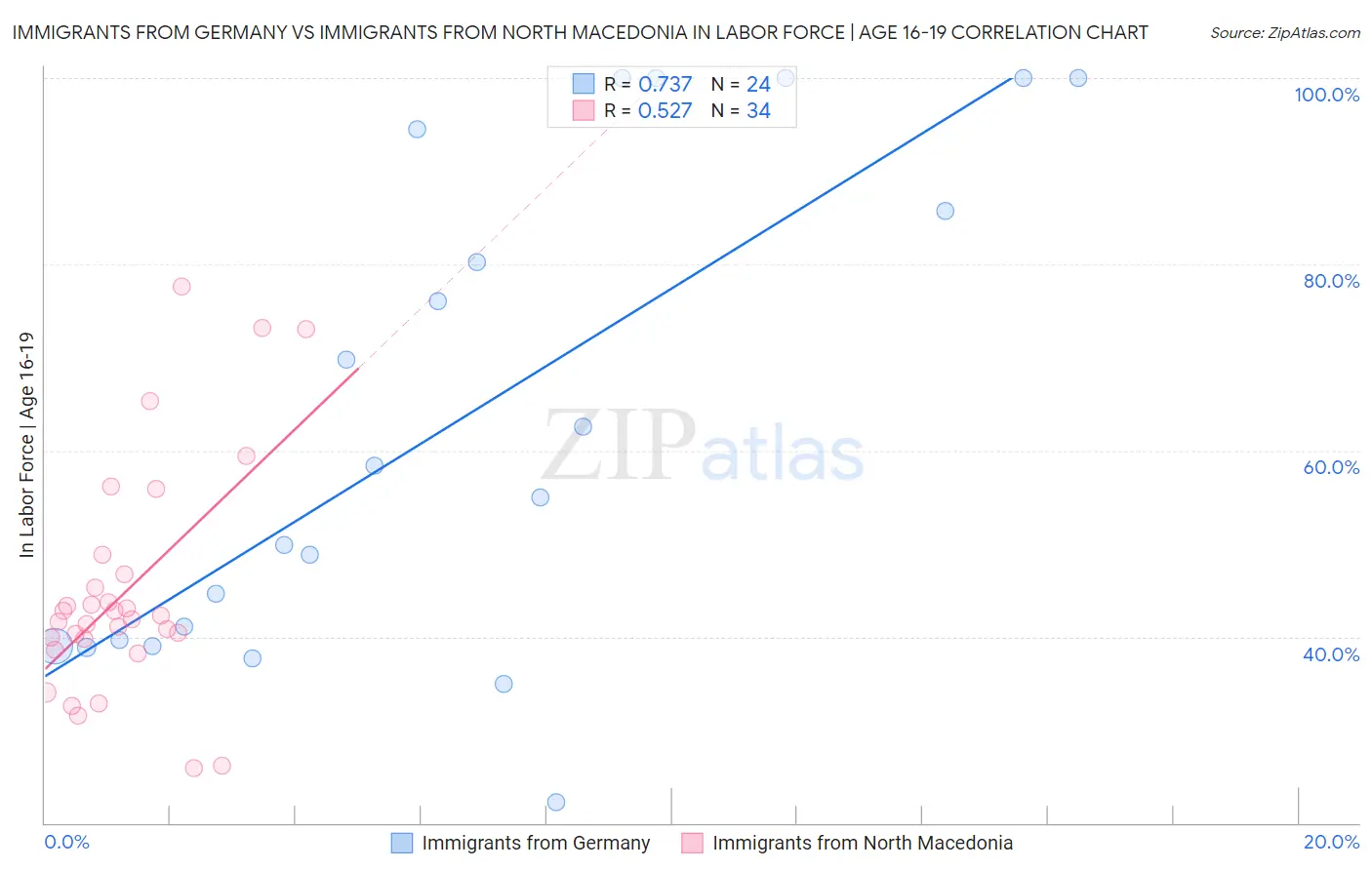 Immigrants from Germany vs Immigrants from North Macedonia In Labor Force | Age 16-19