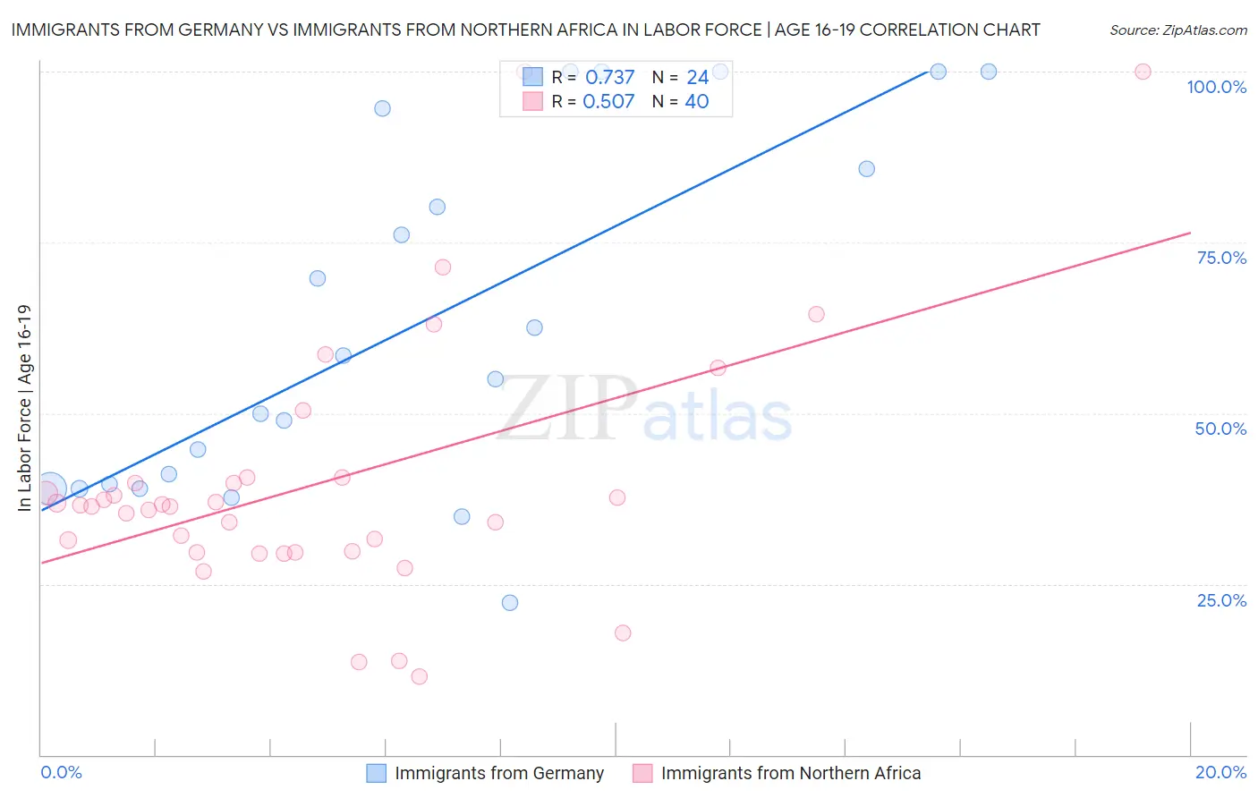 Immigrants from Germany vs Immigrants from Northern Africa In Labor Force | Age 16-19