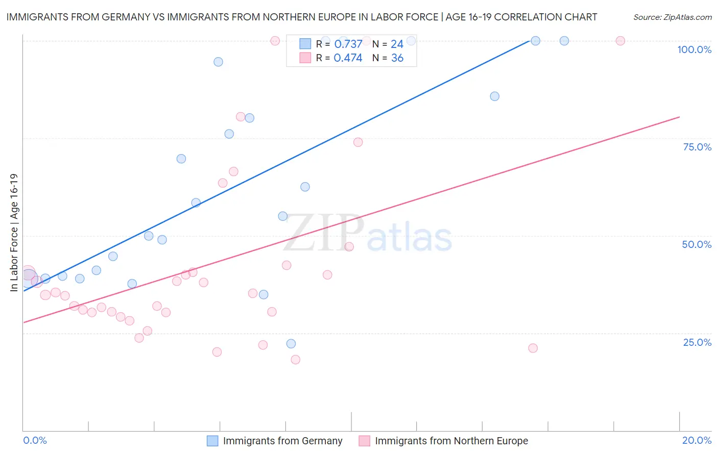 Immigrants from Germany vs Immigrants from Northern Europe In Labor Force | Age 16-19