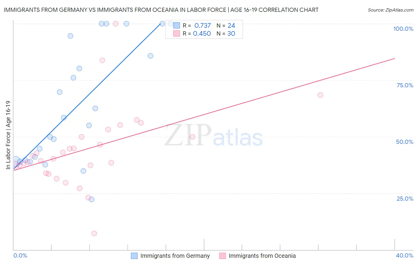 Immigrants from Germany vs Immigrants from Oceania In Labor Force | Age 16-19