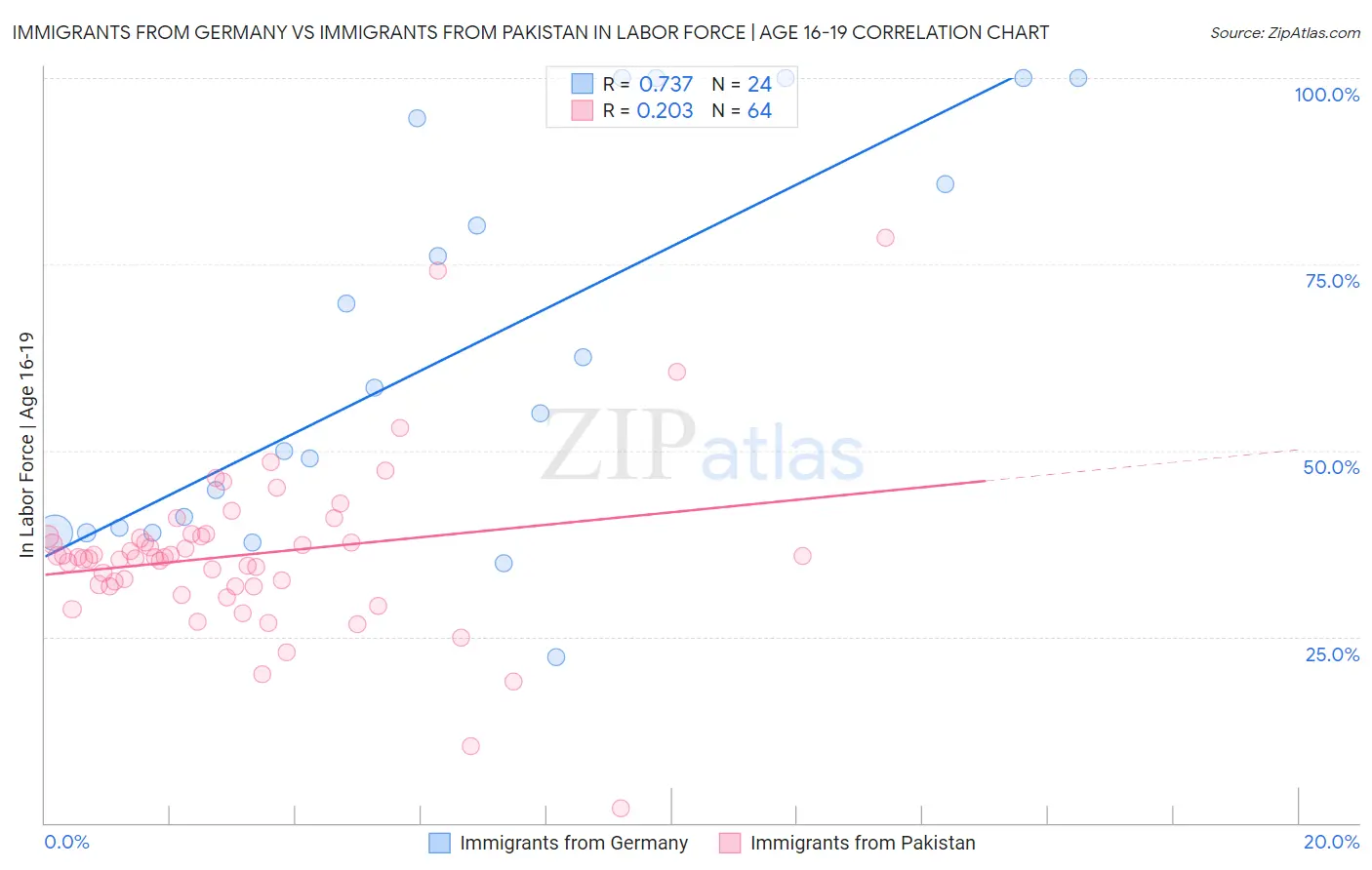 Immigrants from Germany vs Immigrants from Pakistan In Labor Force | Age 16-19