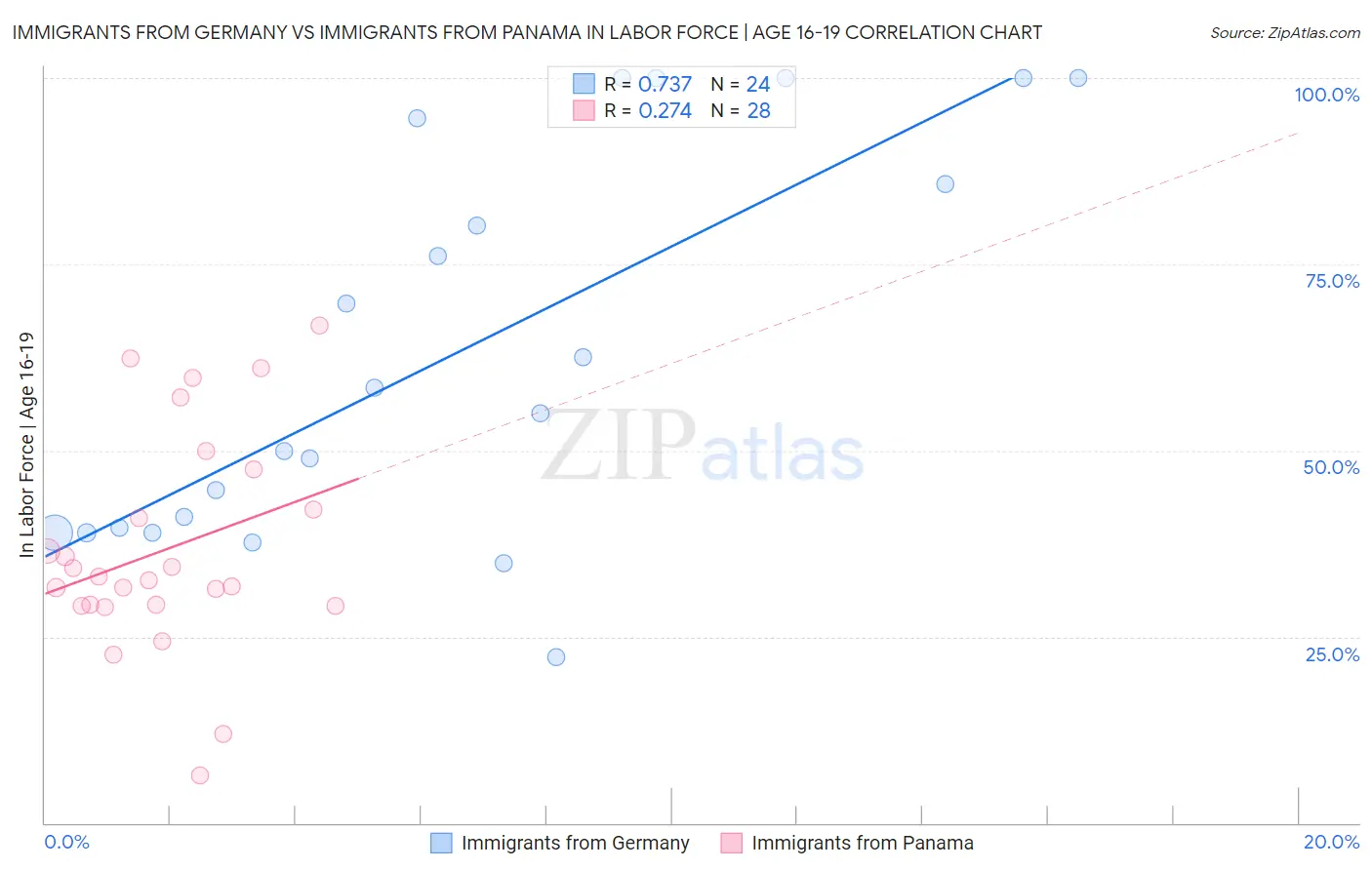 Immigrants from Germany vs Immigrants from Panama In Labor Force | Age 16-19