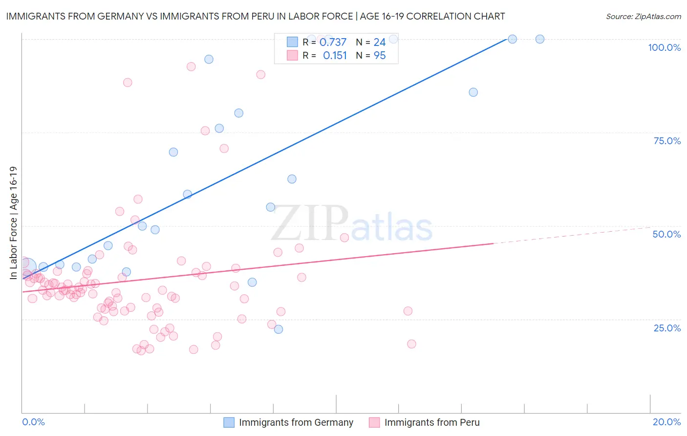 Immigrants from Germany vs Immigrants from Peru In Labor Force | Age 16-19