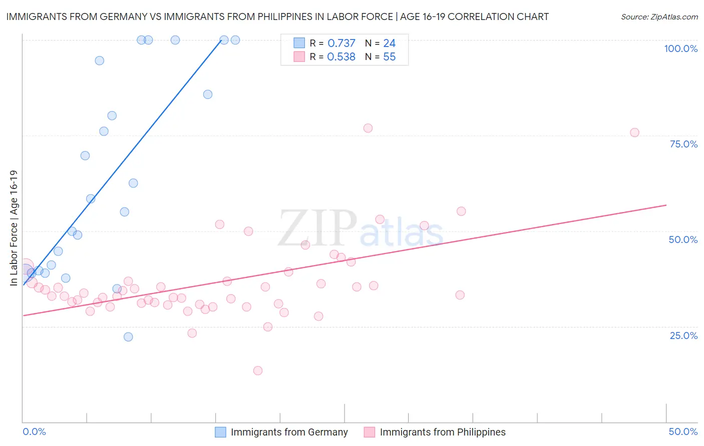 Immigrants from Germany vs Immigrants from Philippines In Labor Force | Age 16-19