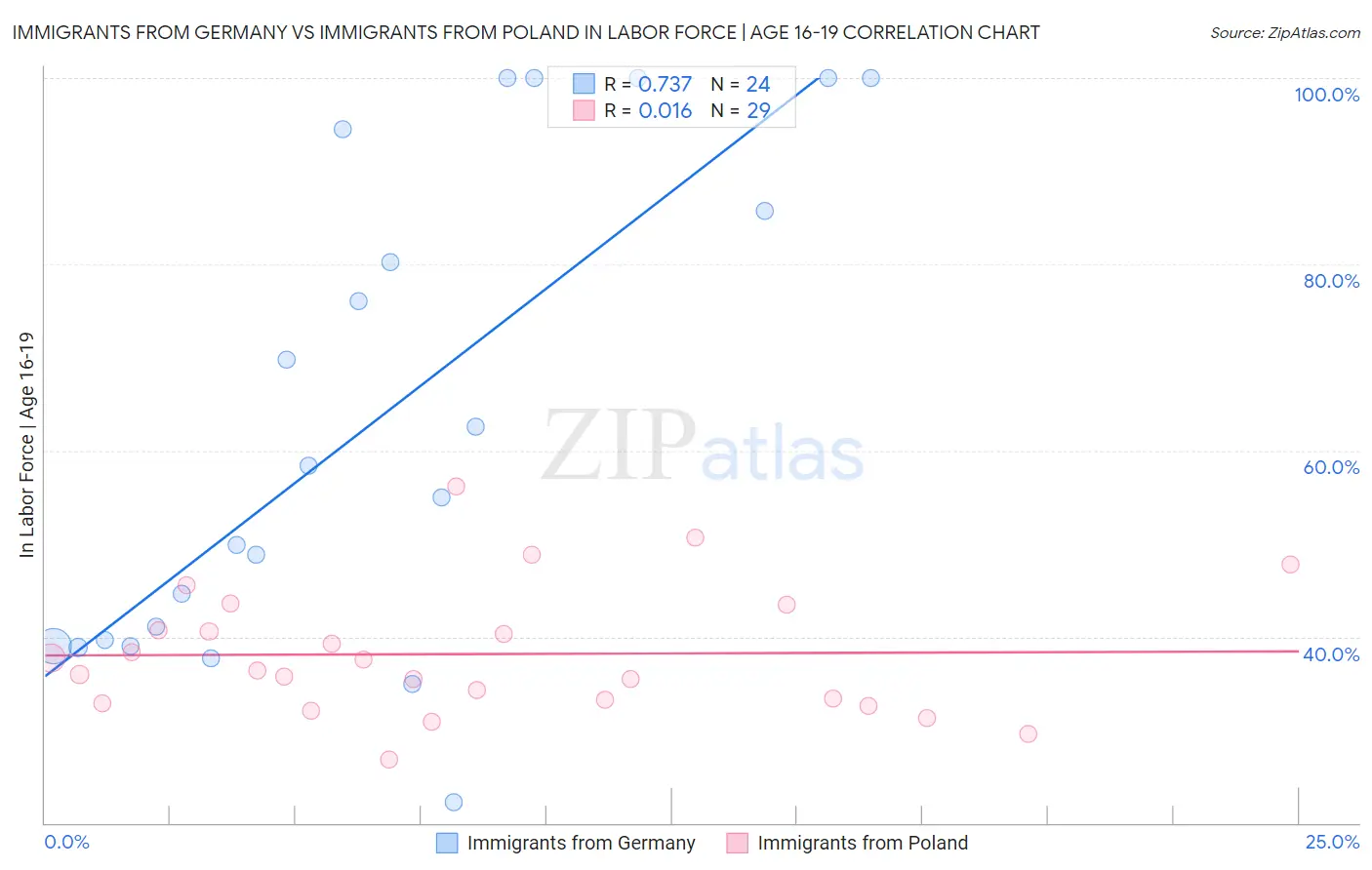 Immigrants from Germany vs Immigrants from Poland In Labor Force | Age 16-19
