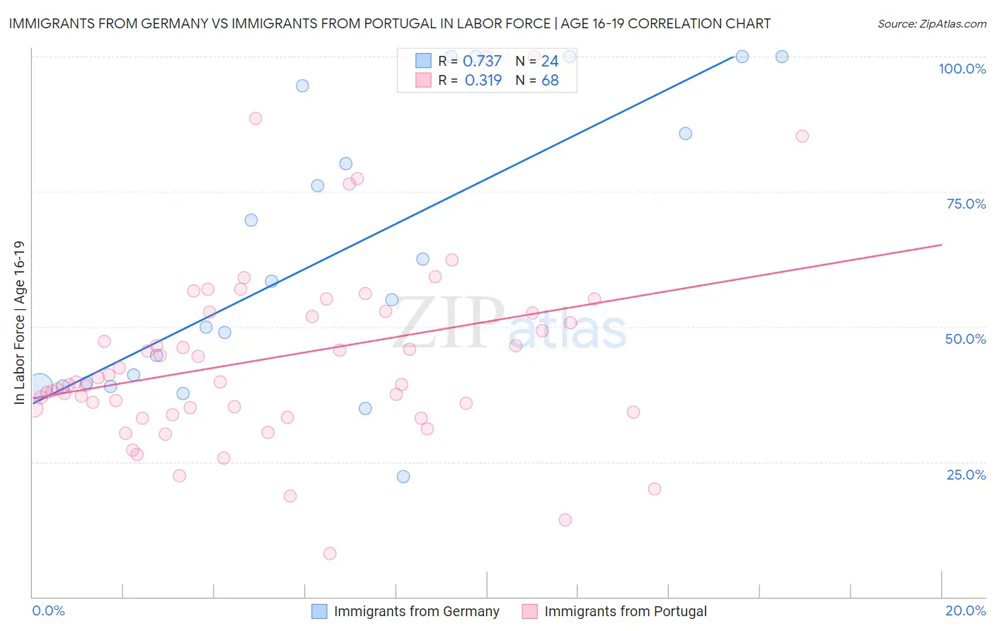 Immigrants from Germany vs Immigrants from Portugal In Labor Force | Age 16-19