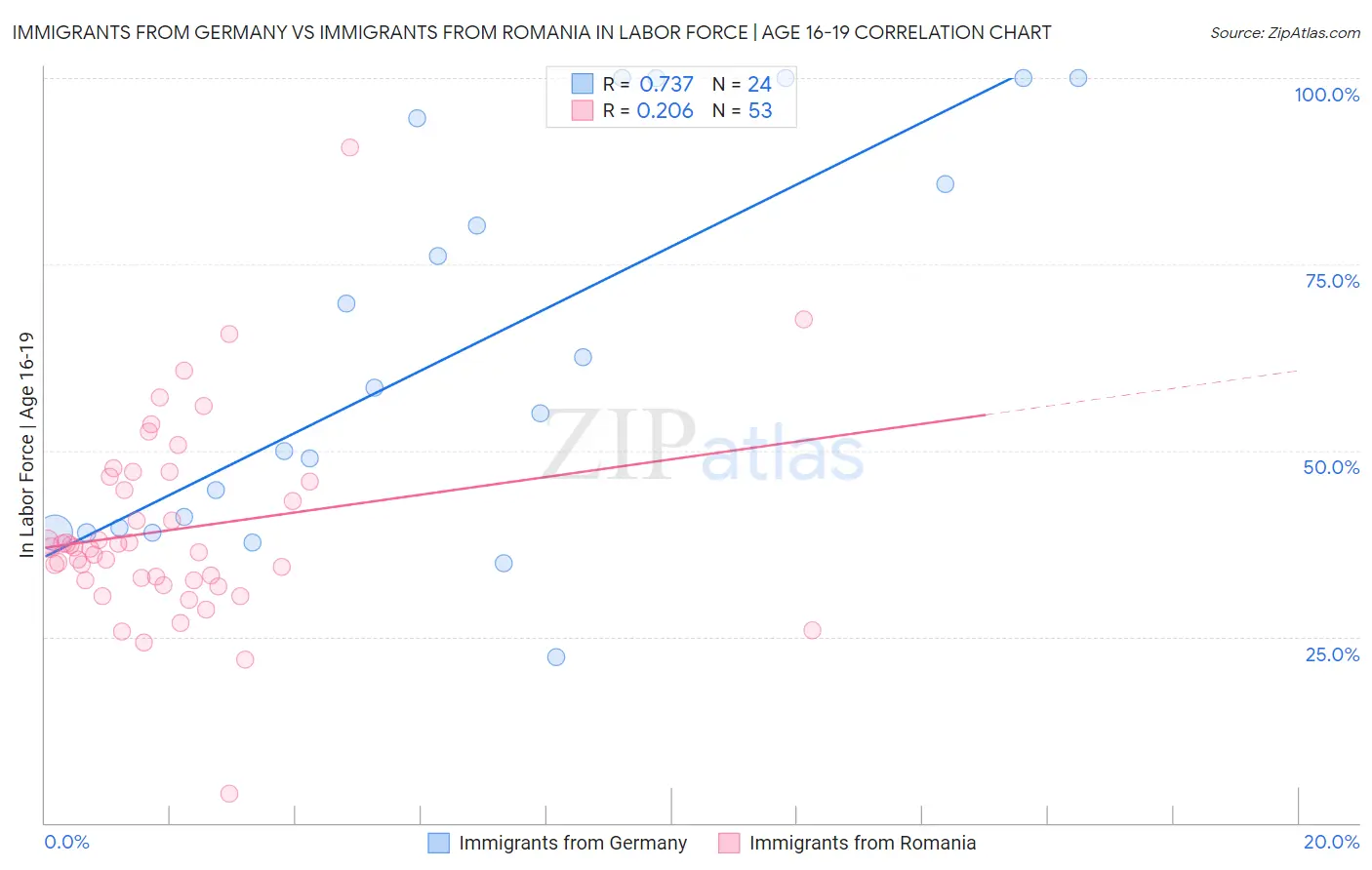 Immigrants from Germany vs Immigrants from Romania In Labor Force | Age 16-19
