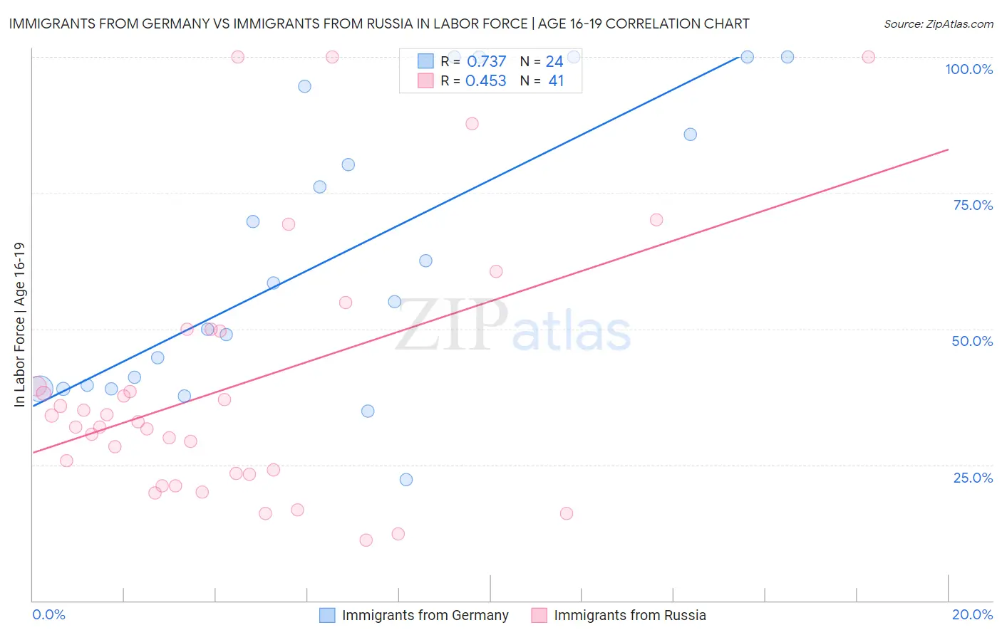 Immigrants from Germany vs Immigrants from Russia In Labor Force | Age 16-19