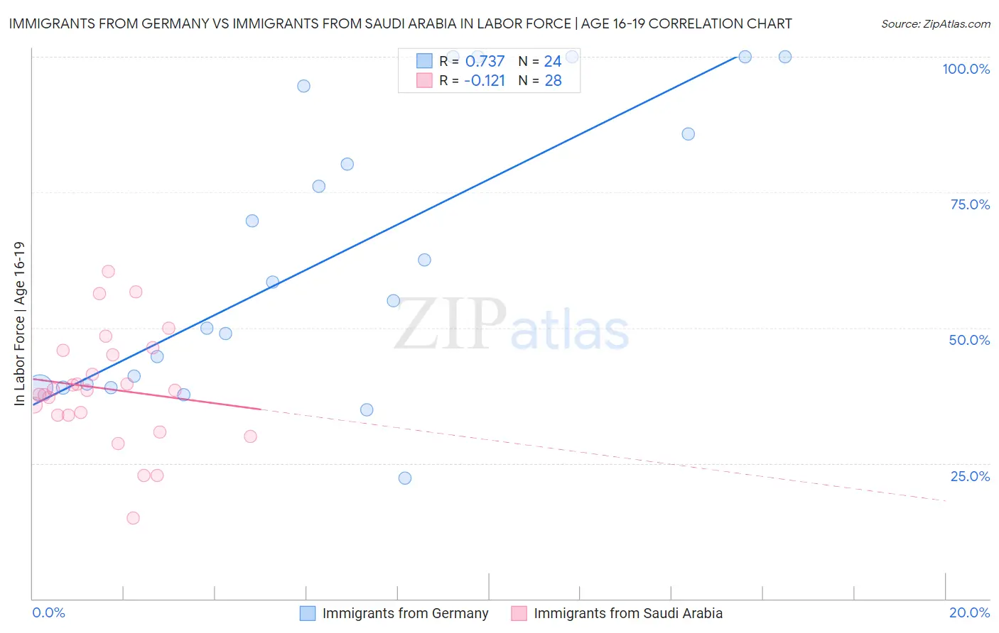 Immigrants from Germany vs Immigrants from Saudi Arabia In Labor Force | Age 16-19