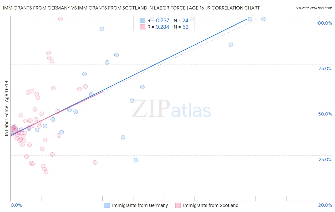 Immigrants from Germany vs Immigrants from Scotland In Labor Force | Age 16-19