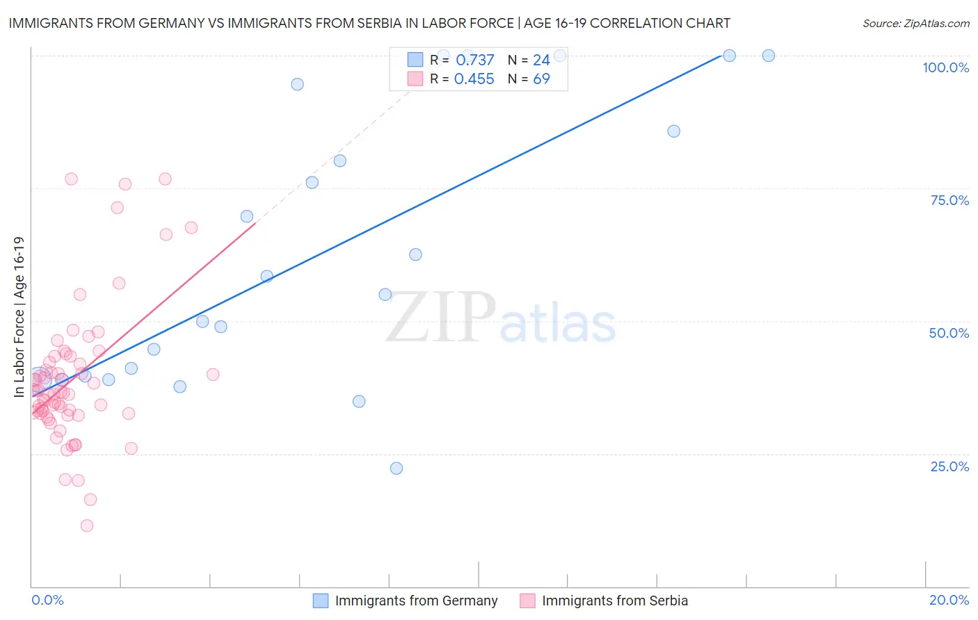 Immigrants from Germany vs Immigrants from Serbia In Labor Force | Age 16-19