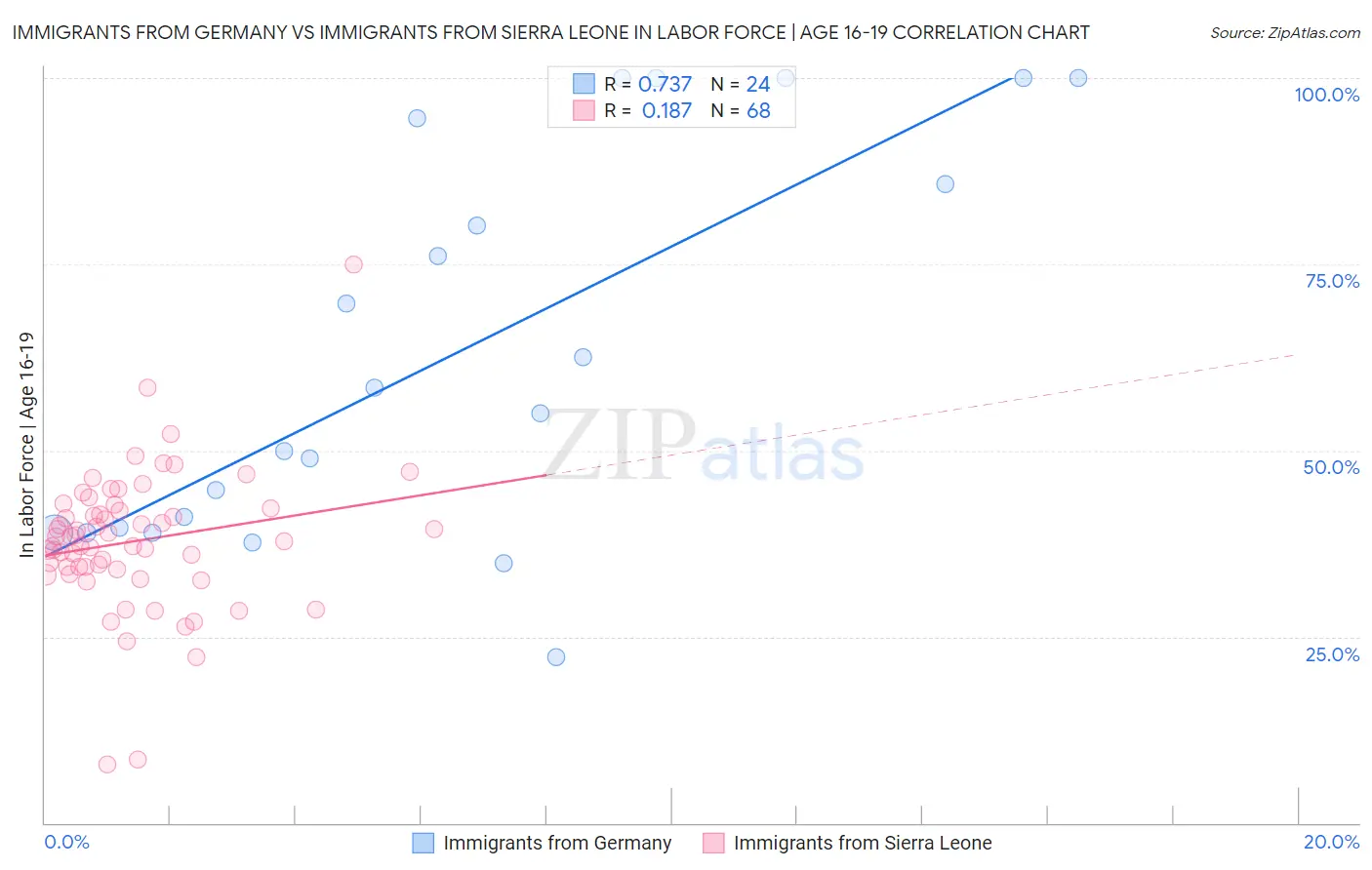 Immigrants from Germany vs Immigrants from Sierra Leone In Labor Force | Age 16-19