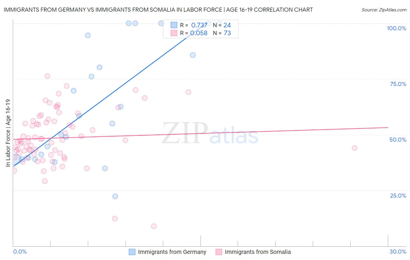 Immigrants from Germany vs Immigrants from Somalia In Labor Force | Age 16-19