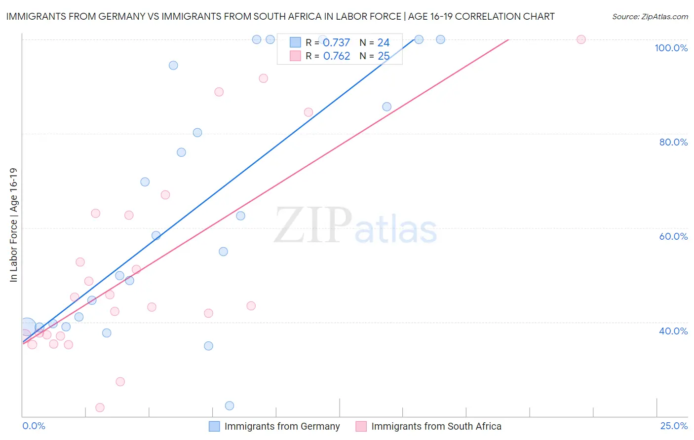 Immigrants from Germany vs Immigrants from South Africa In Labor Force | Age 16-19