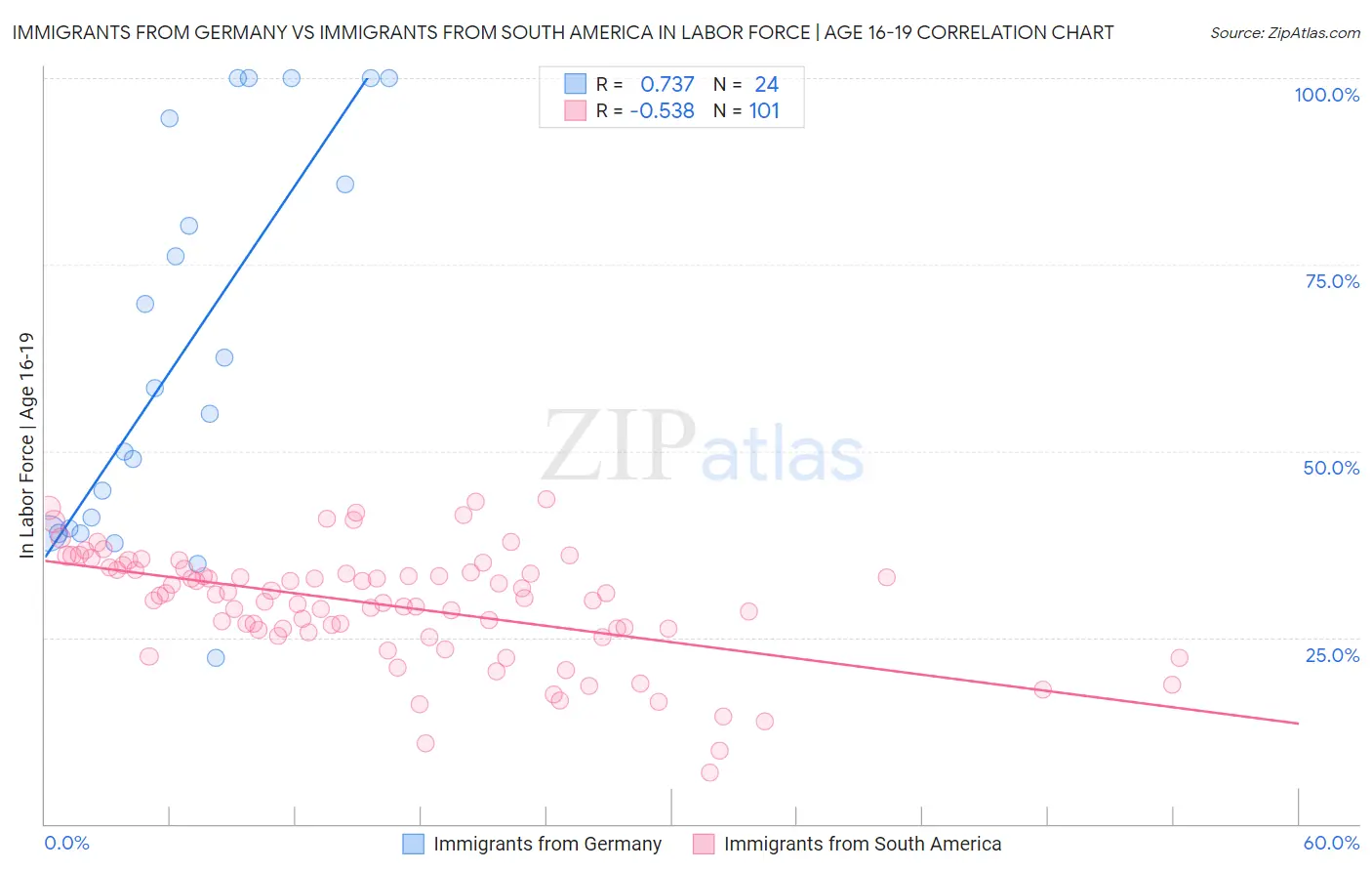 Immigrants from Germany vs Immigrants from South America In Labor Force | Age 16-19