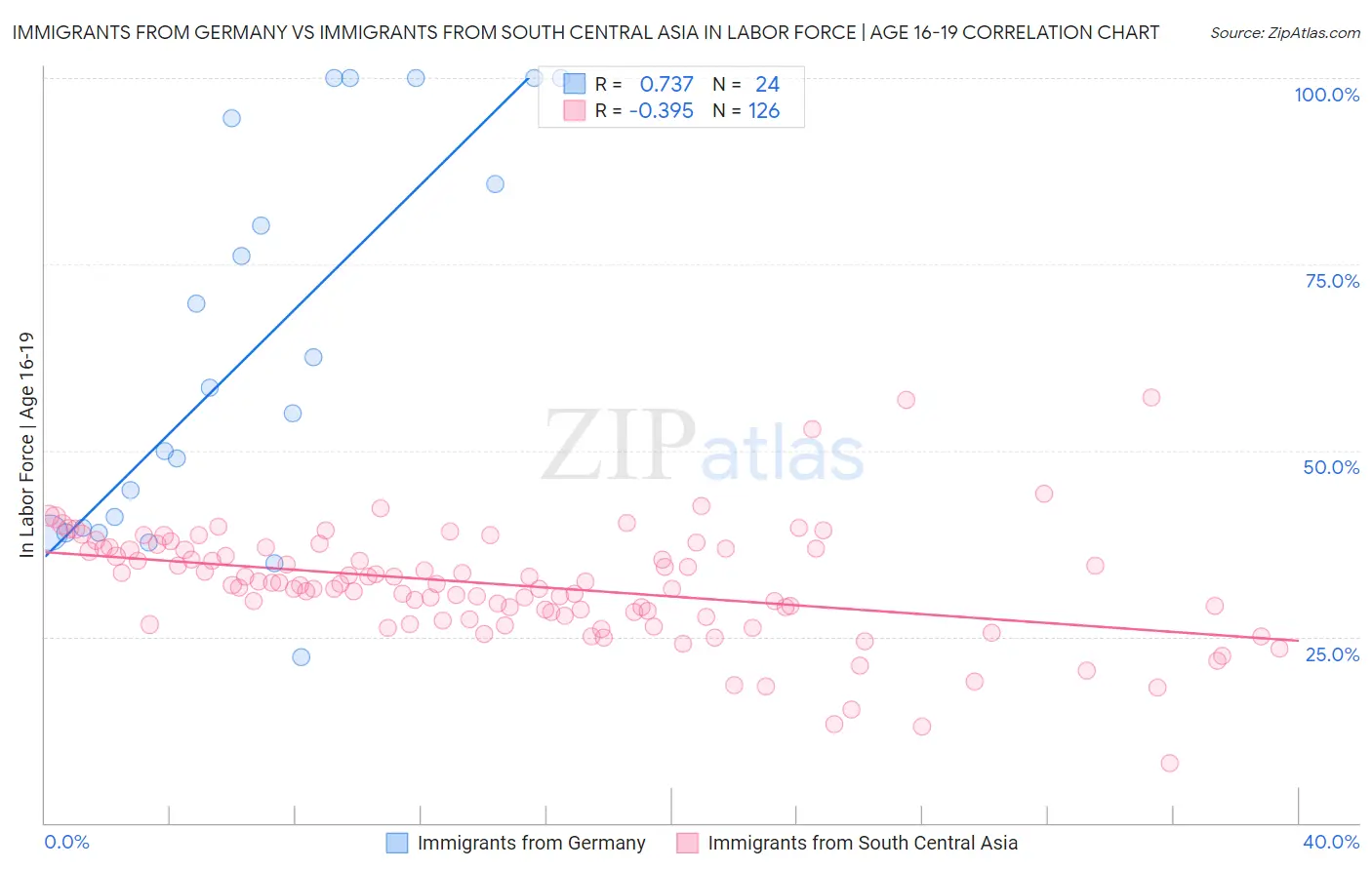 Immigrants from Germany vs Immigrants from South Central Asia In Labor Force | Age 16-19
