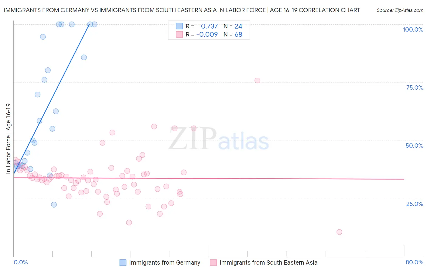 Immigrants from Germany vs Immigrants from South Eastern Asia In Labor Force | Age 16-19