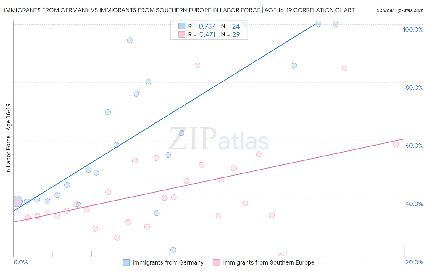 Immigrants from Germany vs Immigrants from Southern Europe In Labor Force | Age 16-19