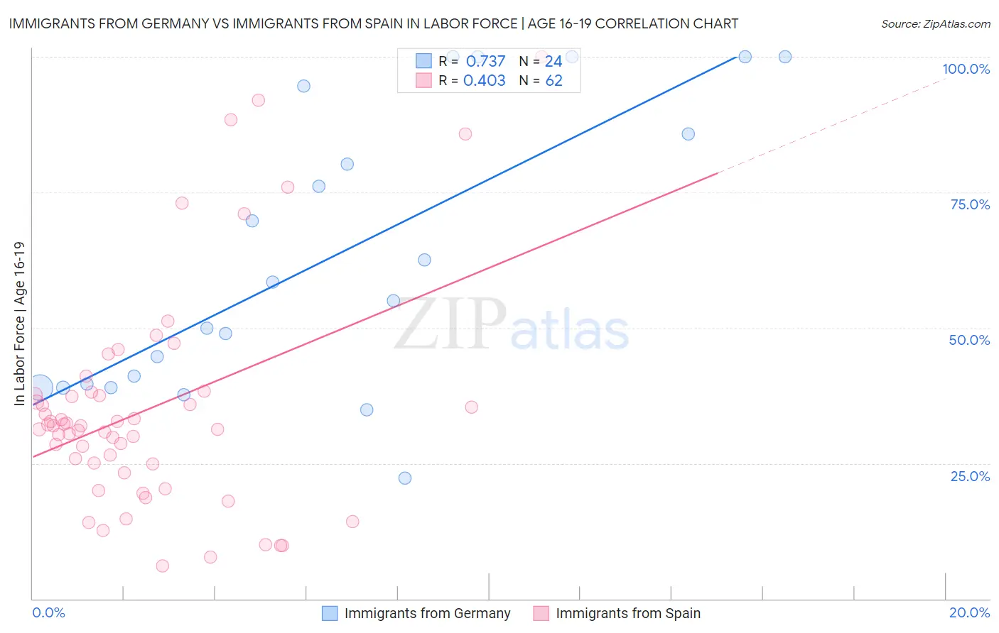 Immigrants from Germany vs Immigrants from Spain In Labor Force | Age 16-19