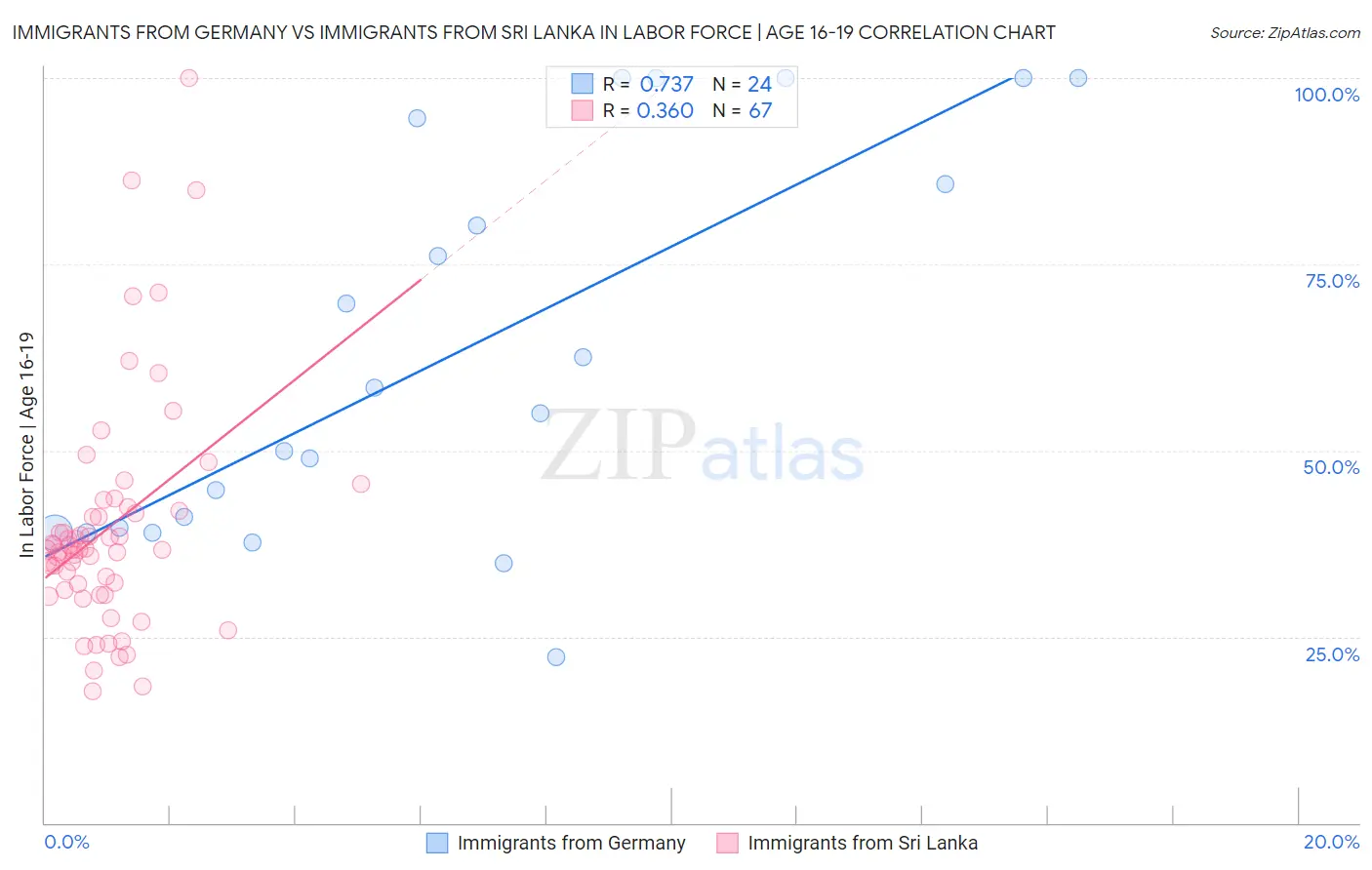 Immigrants from Germany vs Immigrants from Sri Lanka In Labor Force | Age 16-19