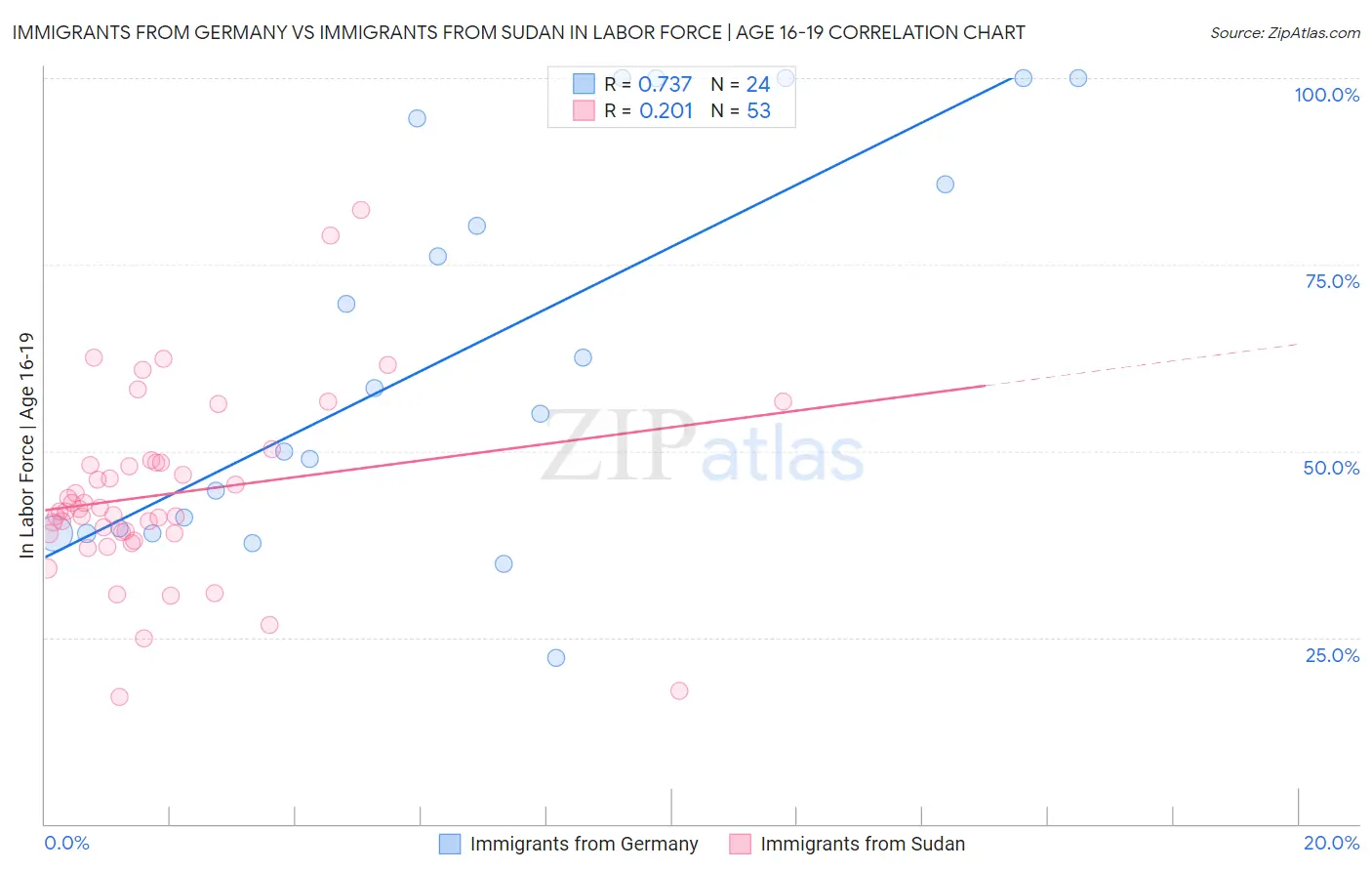 Immigrants from Germany vs Immigrants from Sudan In Labor Force | Age 16-19