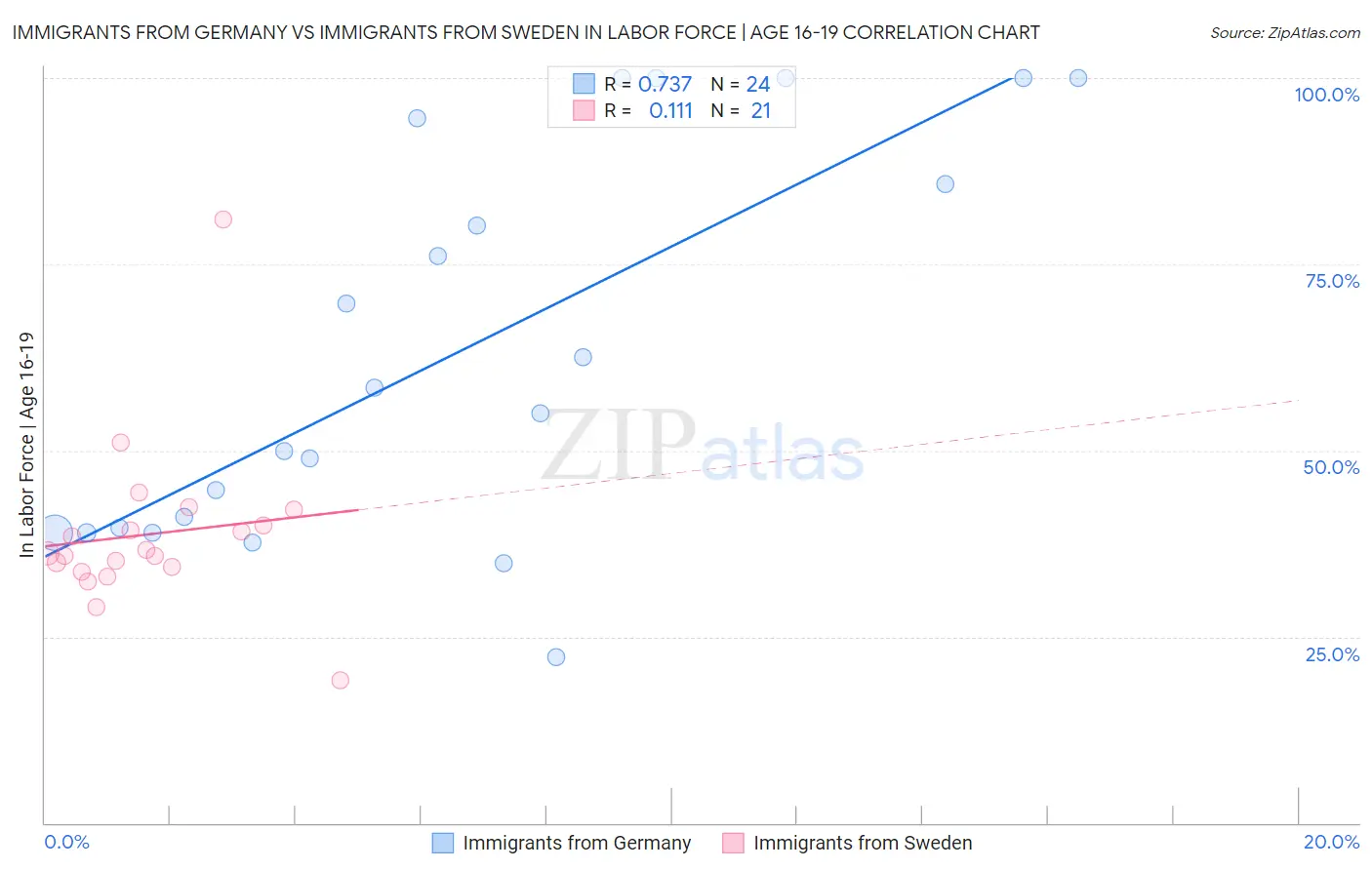 Immigrants from Germany vs Immigrants from Sweden In Labor Force | Age 16-19
