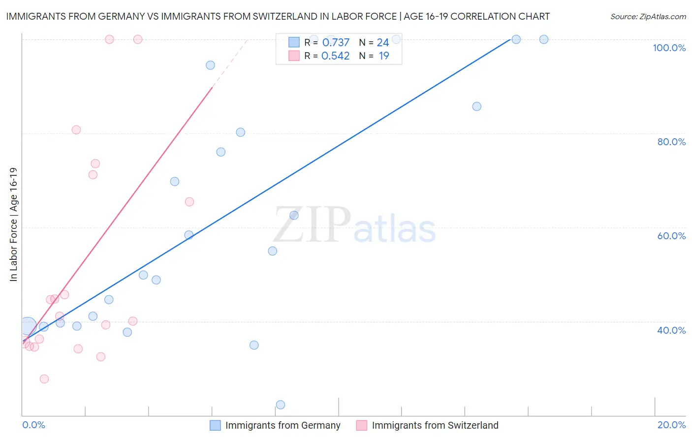 Immigrants from Germany vs Immigrants from Switzerland In Labor Force | Age 16-19