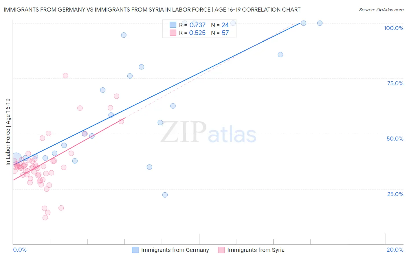 Immigrants from Germany vs Immigrants from Syria In Labor Force | Age 16-19