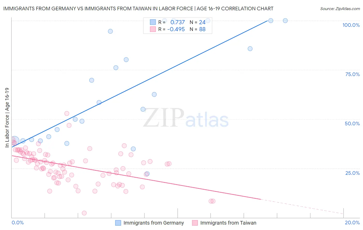 Immigrants from Germany vs Immigrants from Taiwan In Labor Force | Age 16-19