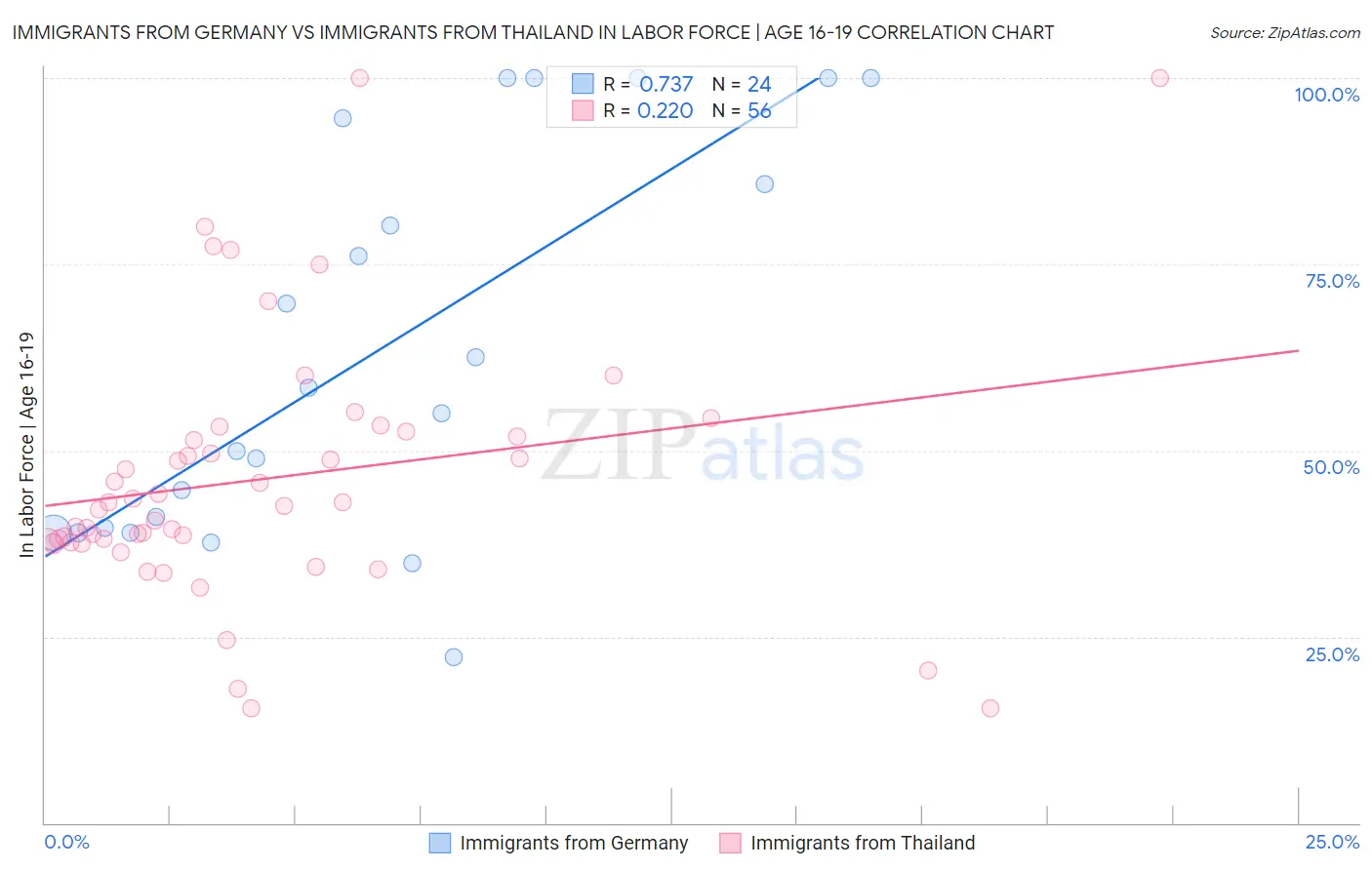 Immigrants from Germany vs Immigrants from Thailand In Labor Force | Age 16-19